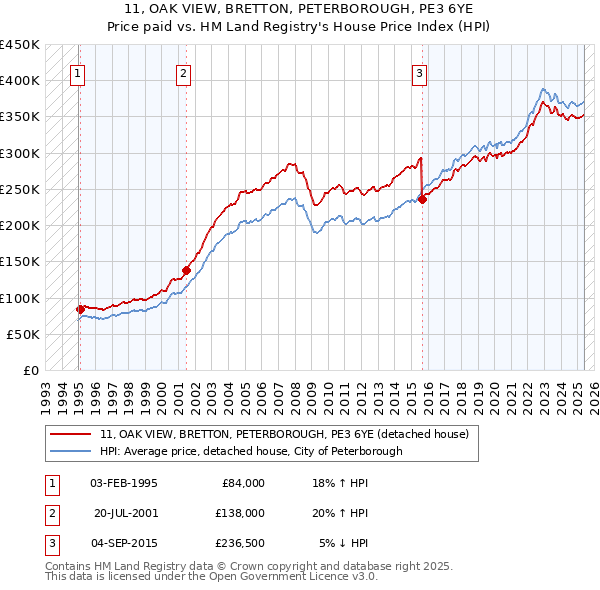 11, OAK VIEW, BRETTON, PETERBOROUGH, PE3 6YE: Price paid vs HM Land Registry's House Price Index
