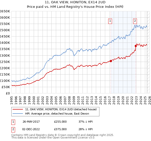 11, OAK VIEW, HONITON, EX14 2UD: Price paid vs HM Land Registry's House Price Index