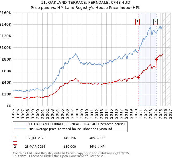 11, OAKLAND TERRACE, FERNDALE, CF43 4UD: Price paid vs HM Land Registry's House Price Index