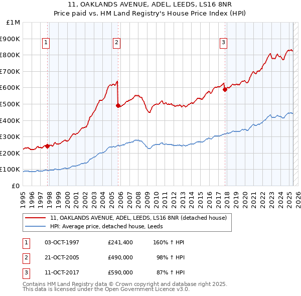 11, OAKLANDS AVENUE, ADEL, LEEDS, LS16 8NR: Price paid vs HM Land Registry's House Price Index