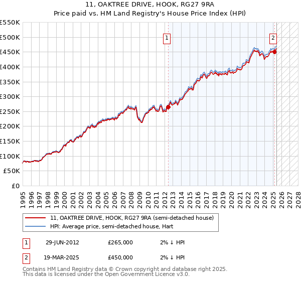 11, OAKTREE DRIVE, HOOK, RG27 9RA: Price paid vs HM Land Registry's House Price Index