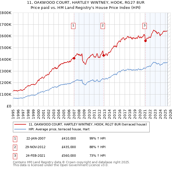 11, OAKWOOD COURT, HARTLEY WINTNEY, HOOK, RG27 8UR: Price paid vs HM Land Registry's House Price Index