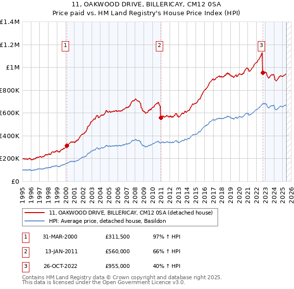 11, OAKWOOD DRIVE, BILLERICAY, CM12 0SA: Price paid vs HM Land Registry's House Price Index