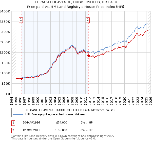 11, OASTLER AVENUE, HUDDERSFIELD, HD1 4EU: Price paid vs HM Land Registry's House Price Index