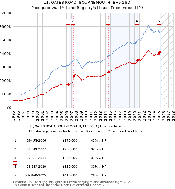 11, OATES ROAD, BOURNEMOUTH, BH9 2SD: Price paid vs HM Land Registry's House Price Index