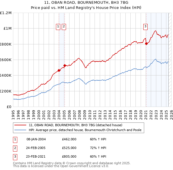 11, OBAN ROAD, BOURNEMOUTH, BH3 7BG: Price paid vs HM Land Registry's House Price Index