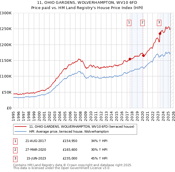 11, OHIO GARDENS, WOLVERHAMPTON, WV10 6FD: Price paid vs HM Land Registry's House Price Index