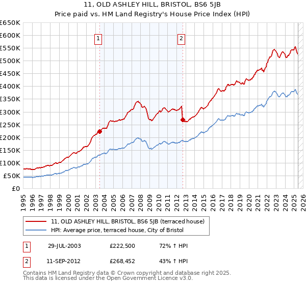 11, OLD ASHLEY HILL, BRISTOL, BS6 5JB: Price paid vs HM Land Registry's House Price Index