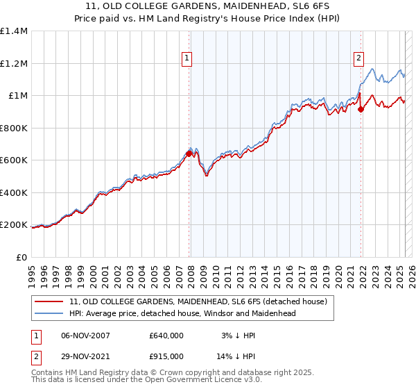 11, OLD COLLEGE GARDENS, MAIDENHEAD, SL6 6FS: Price paid vs HM Land Registry's House Price Index
