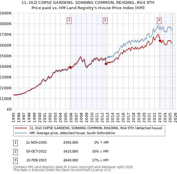 11, OLD COPSE GARDENS, SONNING COMMON, READING, RG4 9TH: Price paid vs HM Land Registry's House Price Index