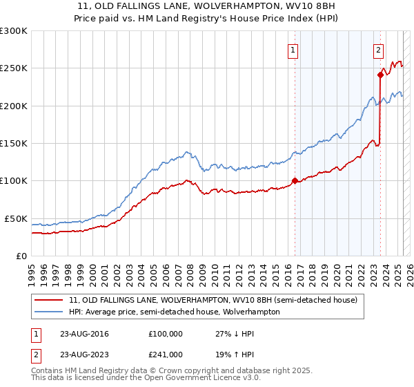 11, OLD FALLINGS LANE, WOLVERHAMPTON, WV10 8BH: Price paid vs HM Land Registry's House Price Index