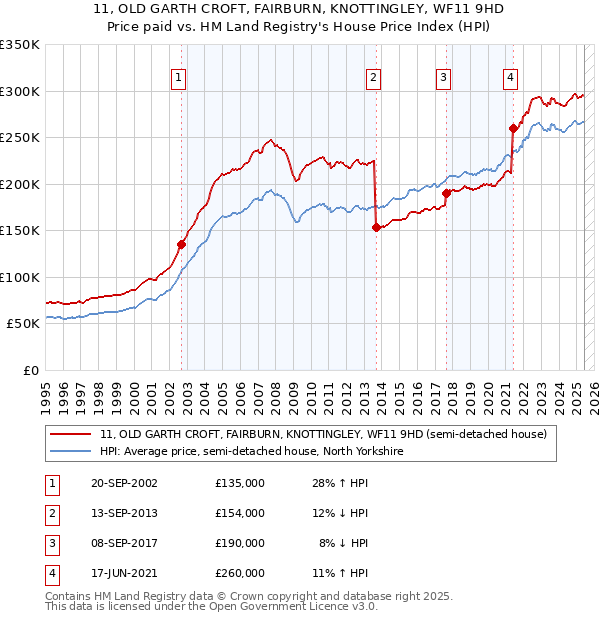 11, OLD GARTH CROFT, FAIRBURN, KNOTTINGLEY, WF11 9HD: Price paid vs HM Land Registry's House Price Index