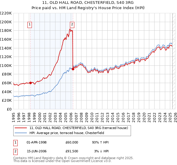 11, OLD HALL ROAD, CHESTERFIELD, S40 3RG: Price paid vs HM Land Registry's House Price Index