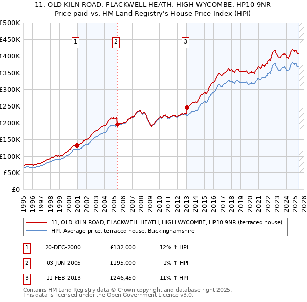 11, OLD KILN ROAD, FLACKWELL HEATH, HIGH WYCOMBE, HP10 9NR: Price paid vs HM Land Registry's House Price Index