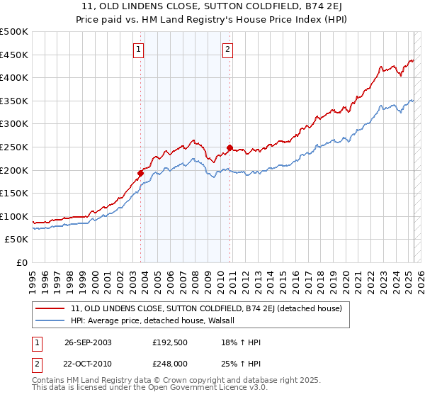 11, OLD LINDENS CLOSE, SUTTON COLDFIELD, B74 2EJ: Price paid vs HM Land Registry's House Price Index