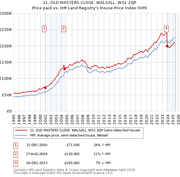 11, OLD MASTERS CLOSE, WALSALL, WS1 2QP: Price paid vs HM Land Registry's House Price Index