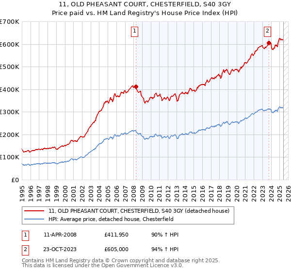11, OLD PHEASANT COURT, CHESTERFIELD, S40 3GY: Price paid vs HM Land Registry's House Price Index