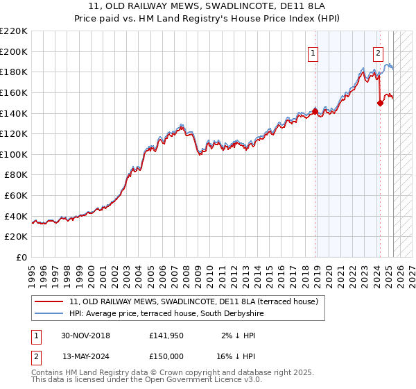 11, OLD RAILWAY MEWS, SWADLINCOTE, DE11 8LA: Price paid vs HM Land Registry's House Price Index