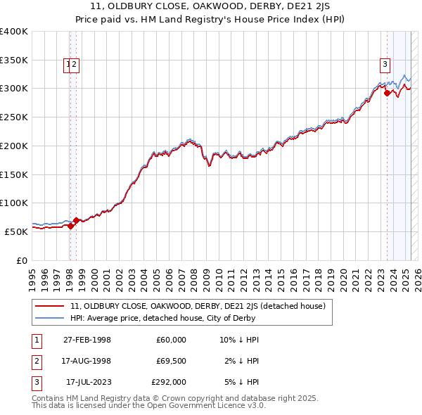 11, OLDBURY CLOSE, OAKWOOD, DERBY, DE21 2JS: Price paid vs HM Land Registry's House Price Index
