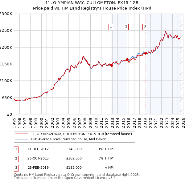 11, OLYMPIAN WAY, CULLOMPTON, EX15 1GB: Price paid vs HM Land Registry's House Price Index