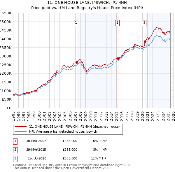 11, ONE HOUSE LANE, IPSWICH, IP1 4NH: Price paid vs HM Land Registry's House Price Index