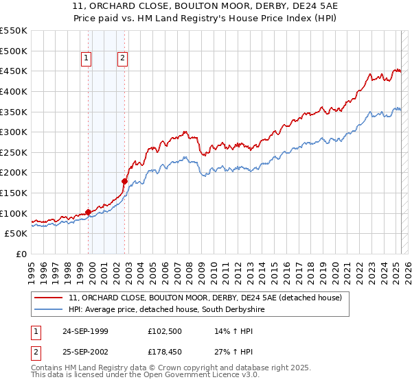11, ORCHARD CLOSE, BOULTON MOOR, DERBY, DE24 5AE: Price paid vs HM Land Registry's House Price Index