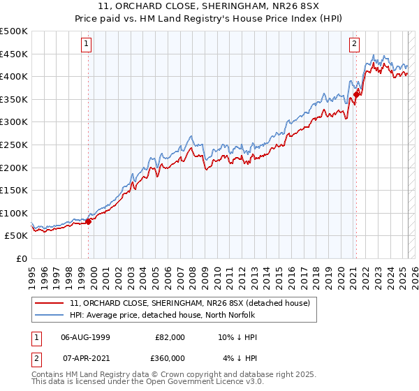 11, ORCHARD CLOSE, SHERINGHAM, NR26 8SX: Price paid vs HM Land Registry's House Price Index