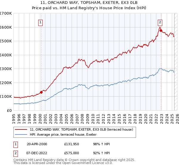 11, ORCHARD WAY, TOPSHAM, EXETER, EX3 0LB: Price paid vs HM Land Registry's House Price Index