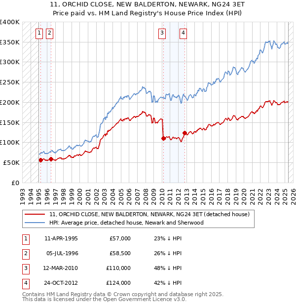 11, ORCHID CLOSE, NEW BALDERTON, NEWARK, NG24 3ET: Price paid vs HM Land Registry's House Price Index