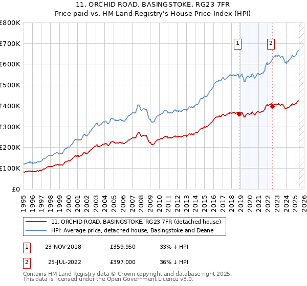 11, ORCHID ROAD, BASINGSTOKE, RG23 7FR: Price paid vs HM Land Registry's House Price Index