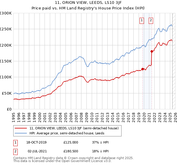 11, ORION VIEW, LEEDS, LS10 3JF: Price paid vs HM Land Registry's House Price Index