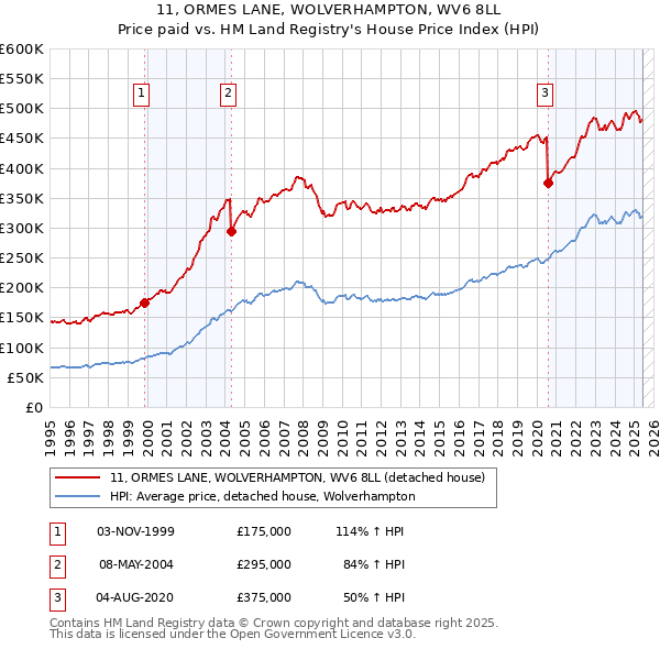 11, ORMES LANE, WOLVERHAMPTON, WV6 8LL: Price paid vs HM Land Registry's House Price Index