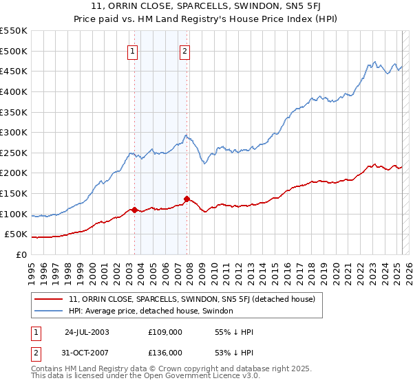 11, ORRIN CLOSE, SPARCELLS, SWINDON, SN5 5FJ: Price paid vs HM Land Registry's House Price Index