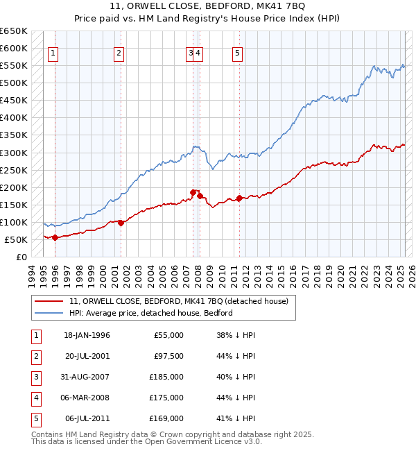 11, ORWELL CLOSE, BEDFORD, MK41 7BQ: Price paid vs HM Land Registry's House Price Index