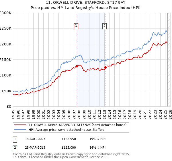 11, ORWELL DRIVE, STAFFORD, ST17 9AY: Price paid vs HM Land Registry's House Price Index
