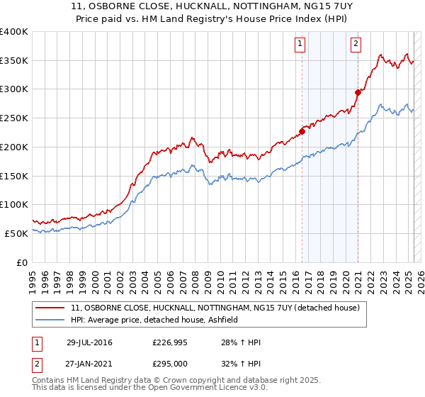 11, OSBORNE CLOSE, HUCKNALL, NOTTINGHAM, NG15 7UY: Price paid vs HM Land Registry's House Price Index