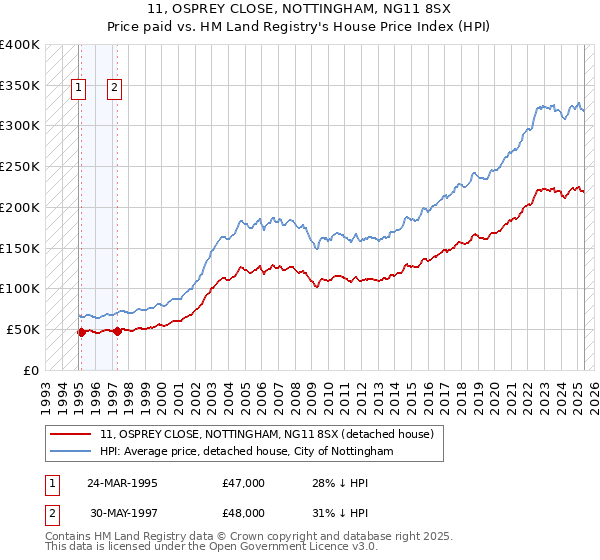 11, OSPREY CLOSE, NOTTINGHAM, NG11 8SX: Price paid vs HM Land Registry's House Price Index
