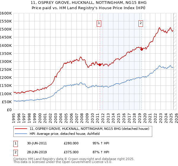 11, OSPREY GROVE, HUCKNALL, NOTTINGHAM, NG15 8HG: Price paid vs HM Land Registry's House Price Index