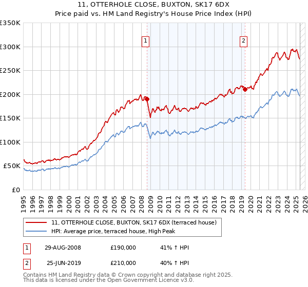 11, OTTERHOLE CLOSE, BUXTON, SK17 6DX: Price paid vs HM Land Registry's House Price Index