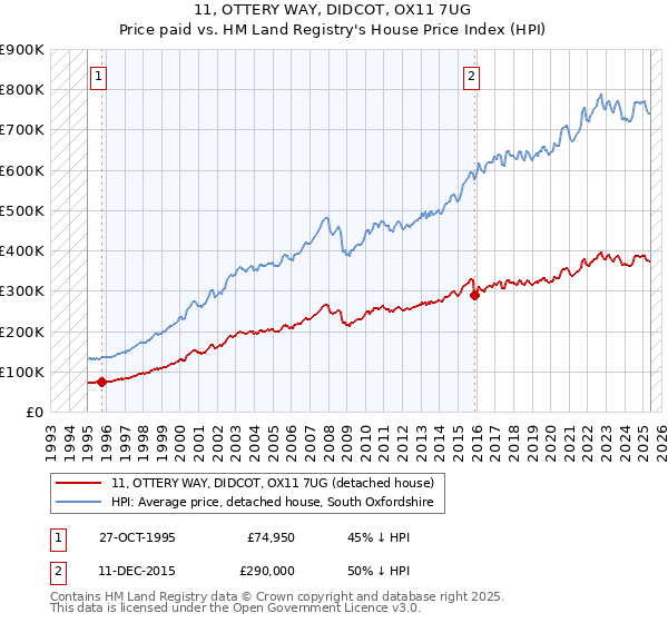 11, OTTERY WAY, DIDCOT, OX11 7UG: Price paid vs HM Land Registry's House Price Index