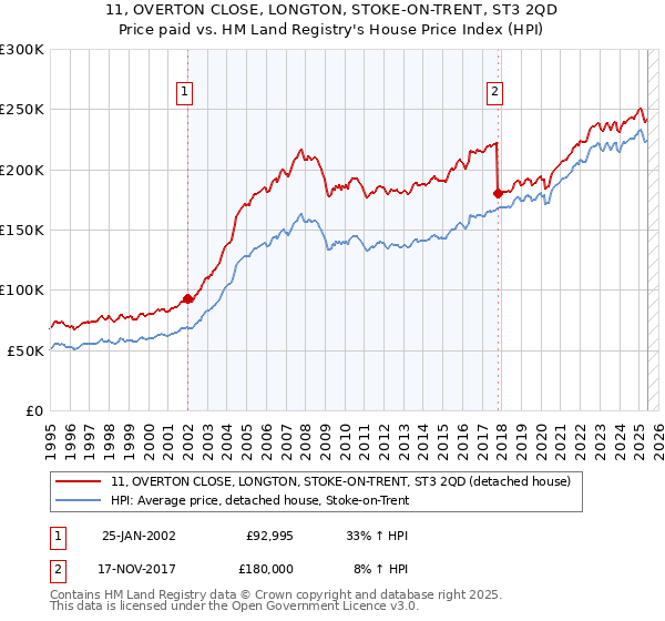 11, OVERTON CLOSE, LONGTON, STOKE-ON-TRENT, ST3 2QD: Price paid vs HM Land Registry's House Price Index