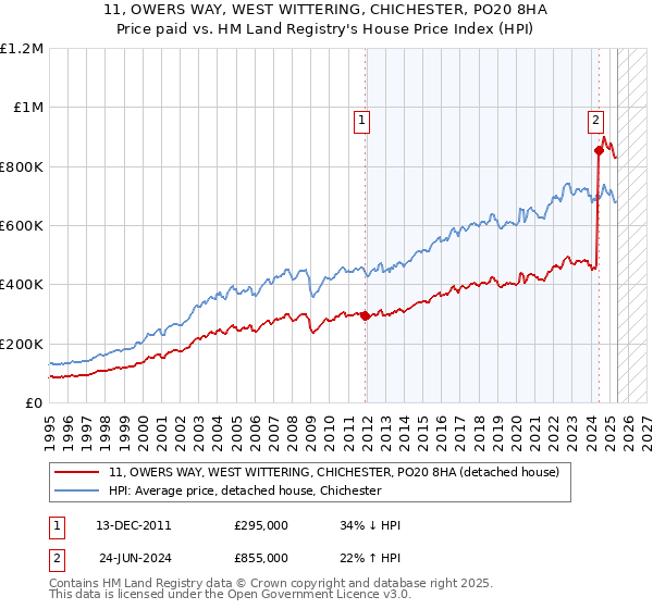 11, OWERS WAY, WEST WITTERING, CHICHESTER, PO20 8HA: Price paid vs HM Land Registry's House Price Index