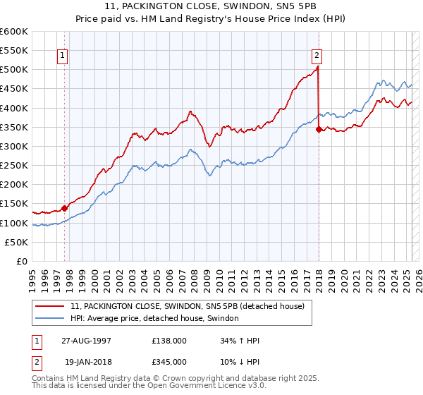 11, PACKINGTON CLOSE, SWINDON, SN5 5PB: Price paid vs HM Land Registry's House Price Index