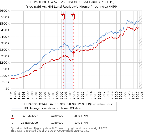 11, PADDOCK WAY, LAVERSTOCK, SALISBURY, SP1 1SJ: Price paid vs HM Land Registry's House Price Index