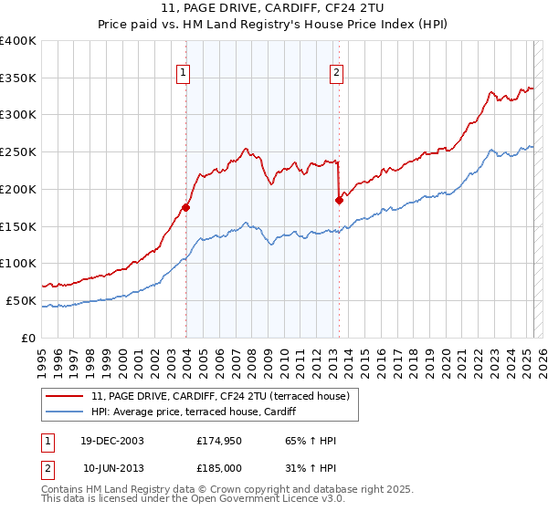 11, PAGE DRIVE, CARDIFF, CF24 2TU: Price paid vs HM Land Registry's House Price Index