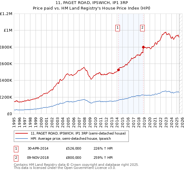 11, PAGET ROAD, IPSWICH, IP1 3RP: Price paid vs HM Land Registry's House Price Index