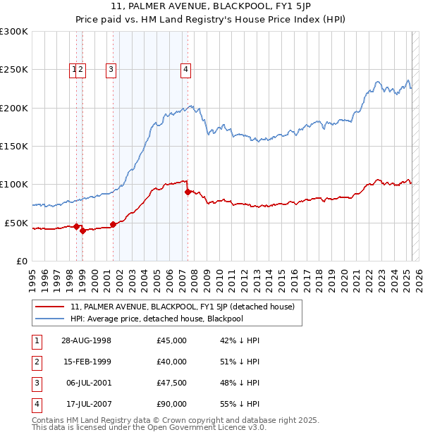 11, PALMER AVENUE, BLACKPOOL, FY1 5JP: Price paid vs HM Land Registry's House Price Index