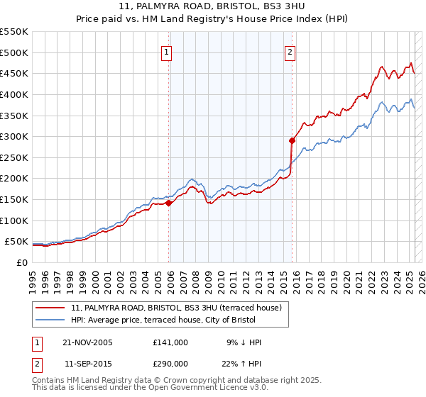 11, PALMYRA ROAD, BRISTOL, BS3 3HU: Price paid vs HM Land Registry's House Price Index
