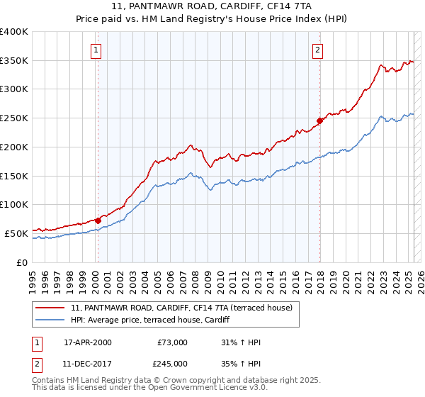 11, PANTMAWR ROAD, CARDIFF, CF14 7TA: Price paid vs HM Land Registry's House Price Index