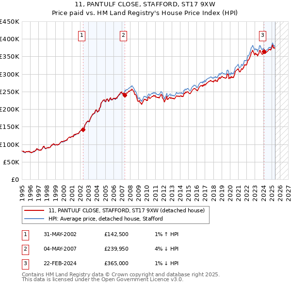 11, PANTULF CLOSE, STAFFORD, ST17 9XW: Price paid vs HM Land Registry's House Price Index